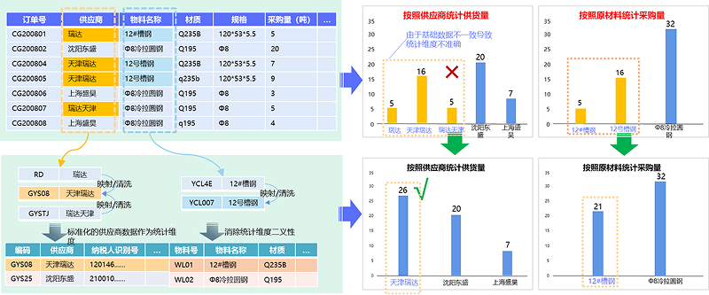 基于数据治理的精细化管控，保障运营管控分析准确
